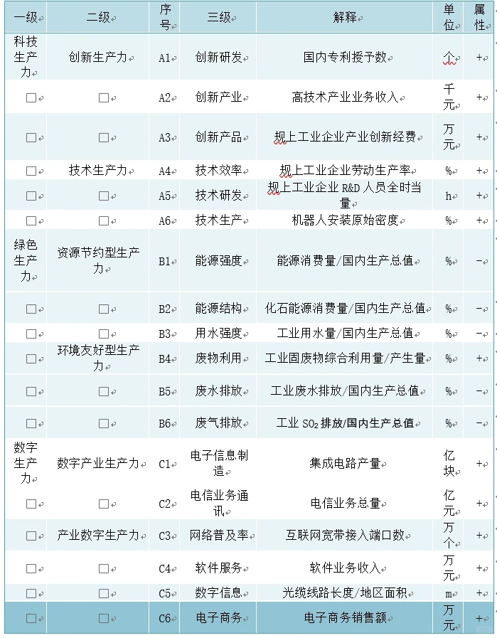 新质生产力数据2010-2022