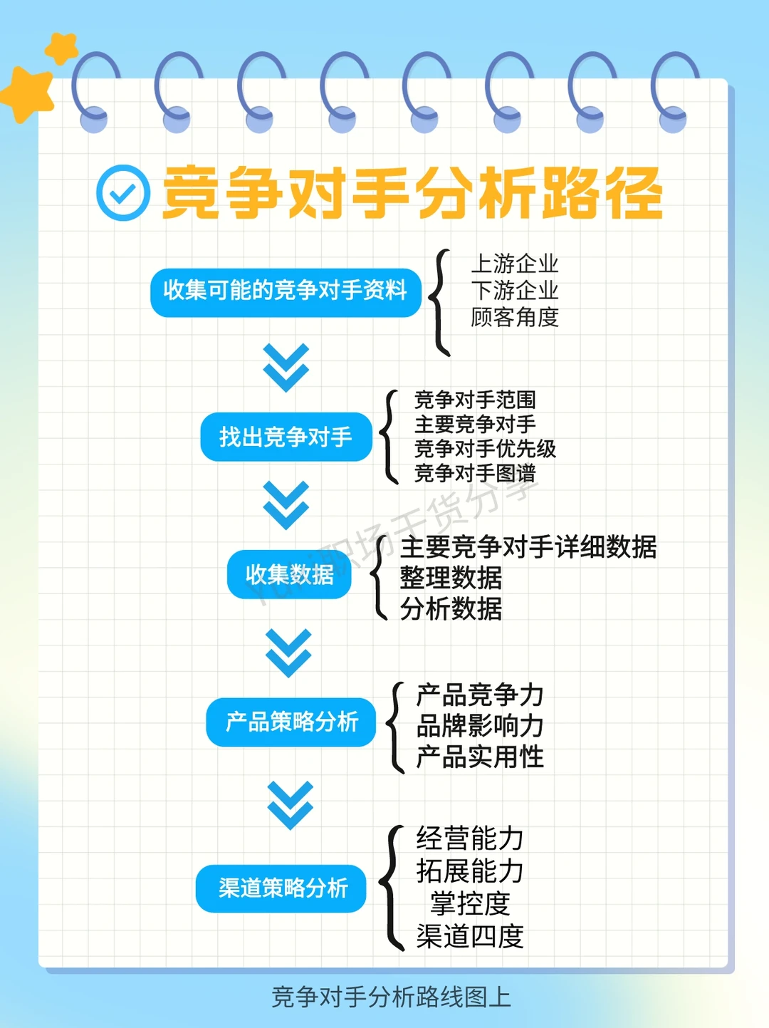 干货 | 如何分析竞争对手？