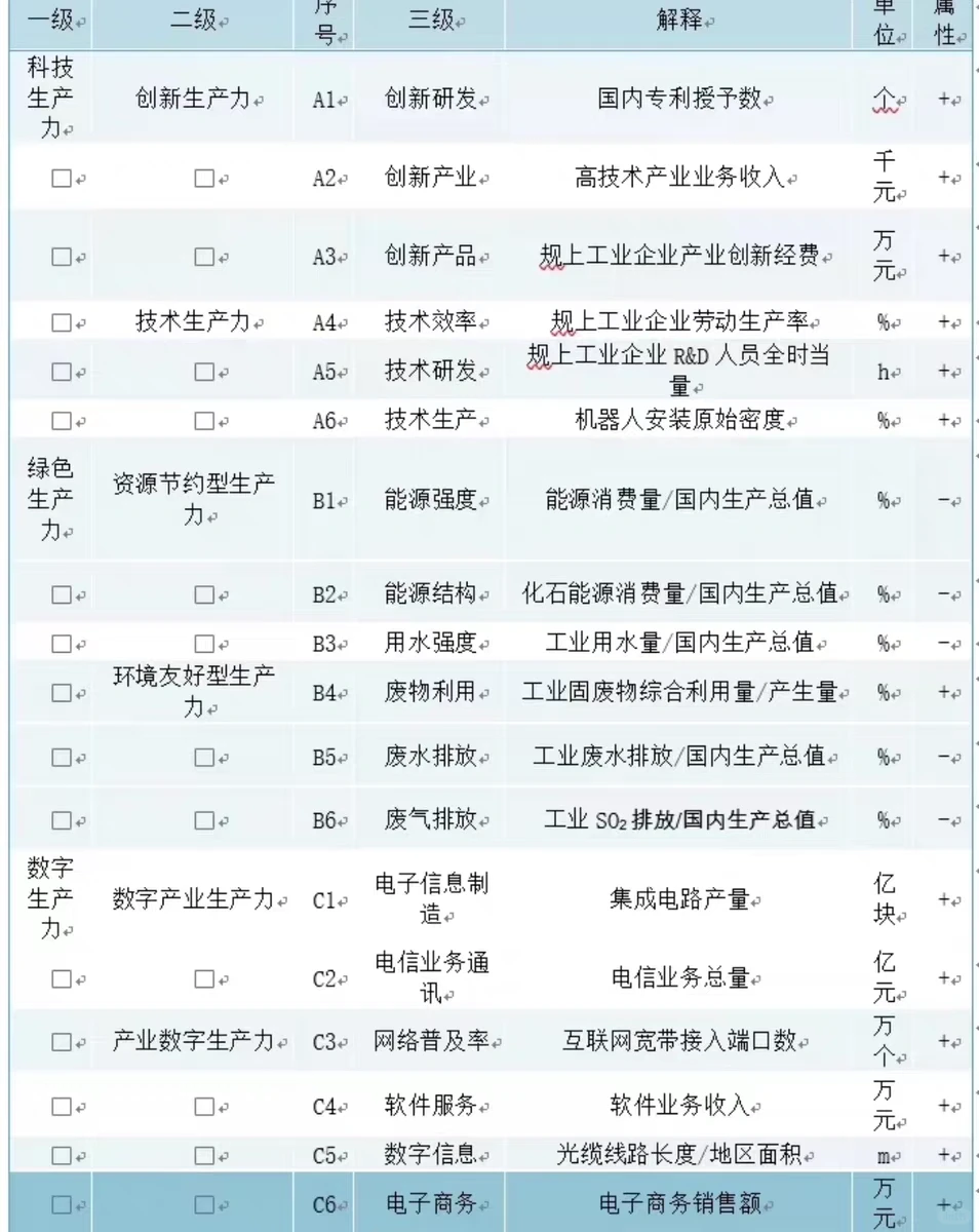 新质生产力数据