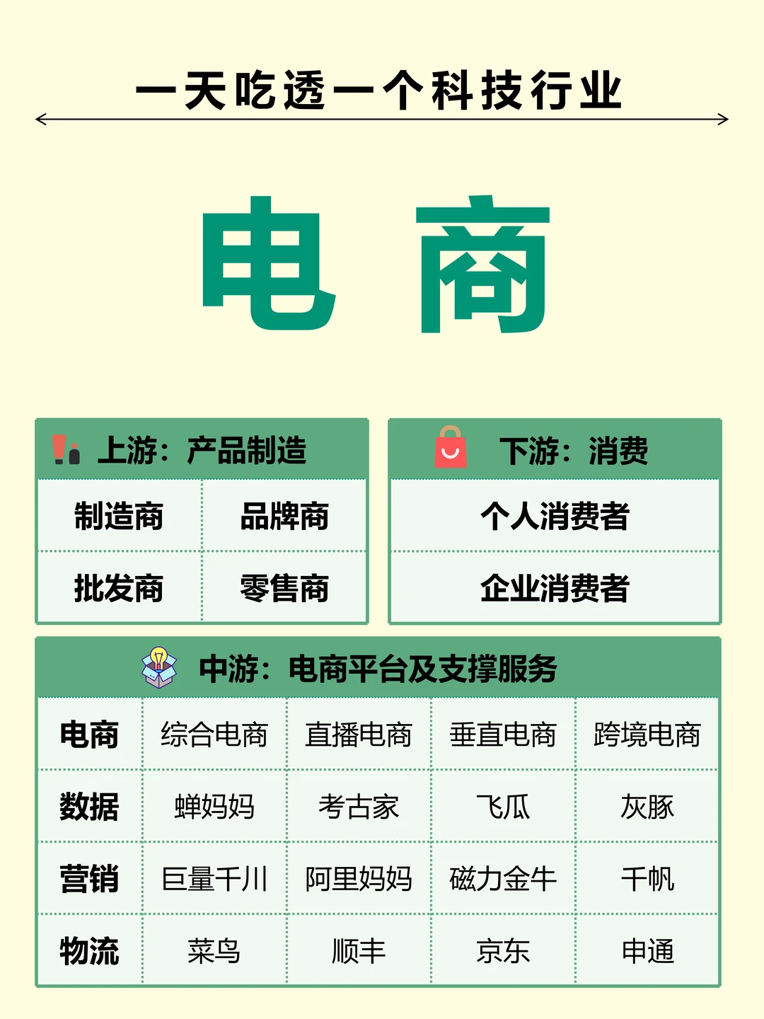 一天吃透一个科技行业，电商