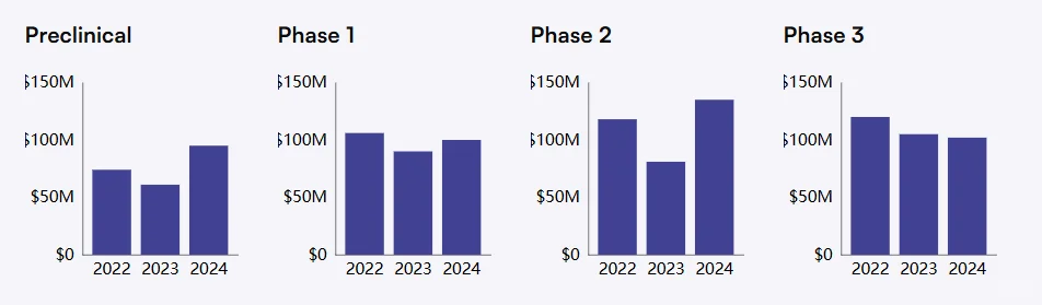 近三年医药投融资概览