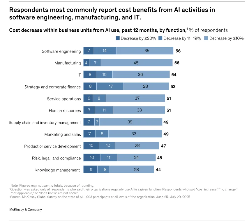 麦肯锡：AI将导致30%公司裁员？（附报告下载）