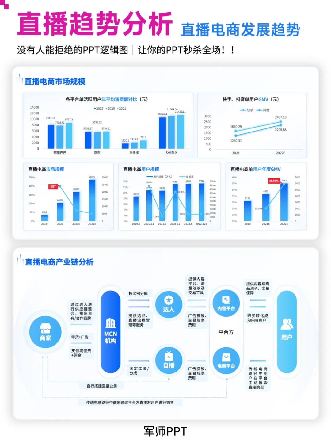 趋势分析|直播电商发展趋势分析PPT模板！