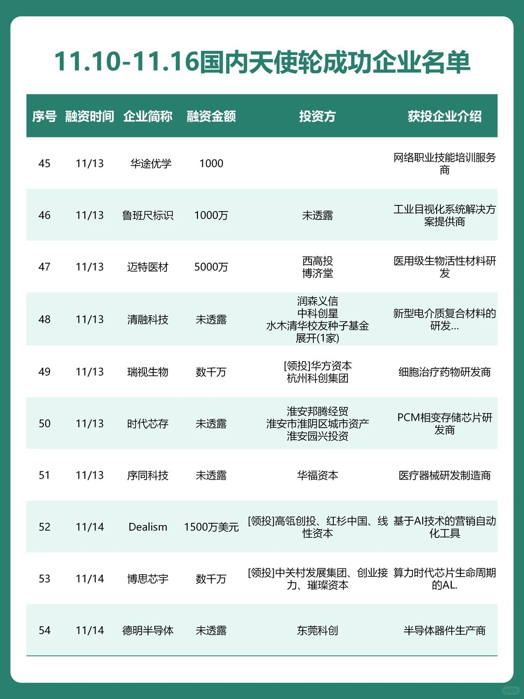 11.10-11.16国内天使轮融资成功企业名单