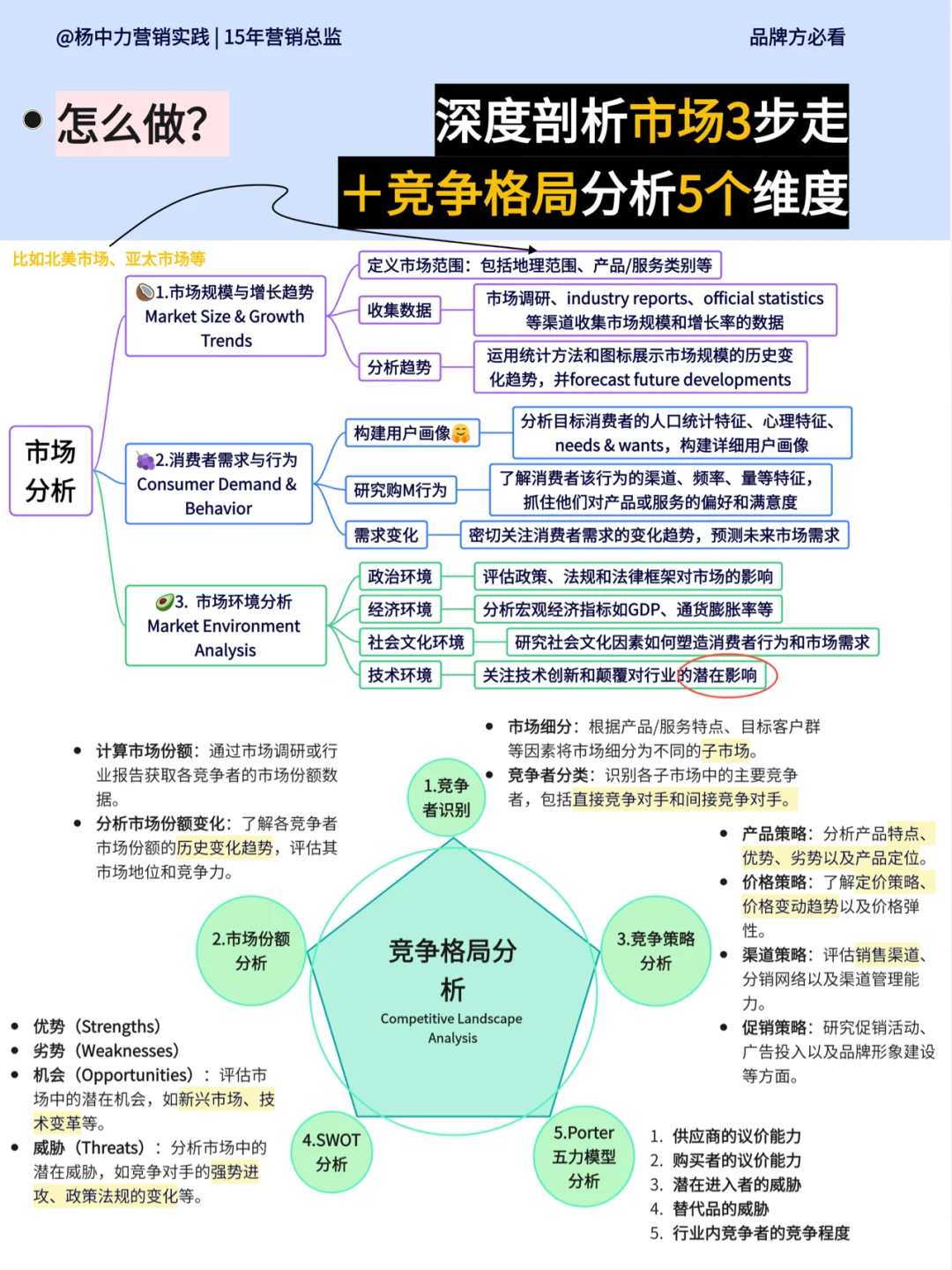 ?如何分析⁉️市场3步➕竞争格局5维度