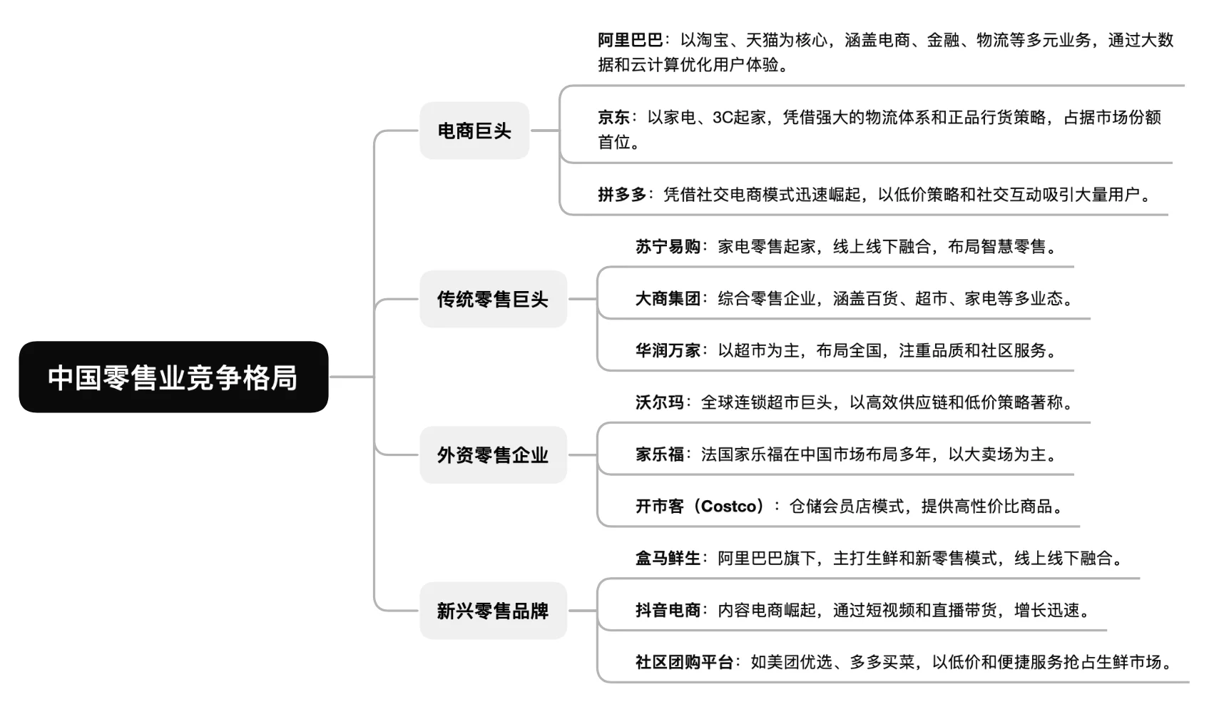 中国零售业产业链与竞争格局