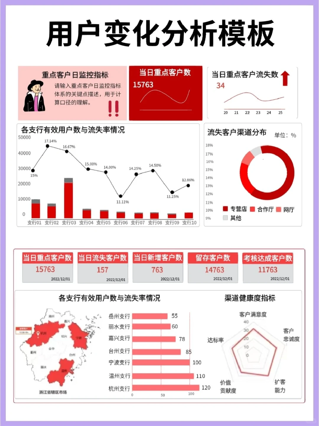 数据分析‖用户分析可视化模板！