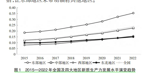 中国新质生产力实证分析干货分享✨