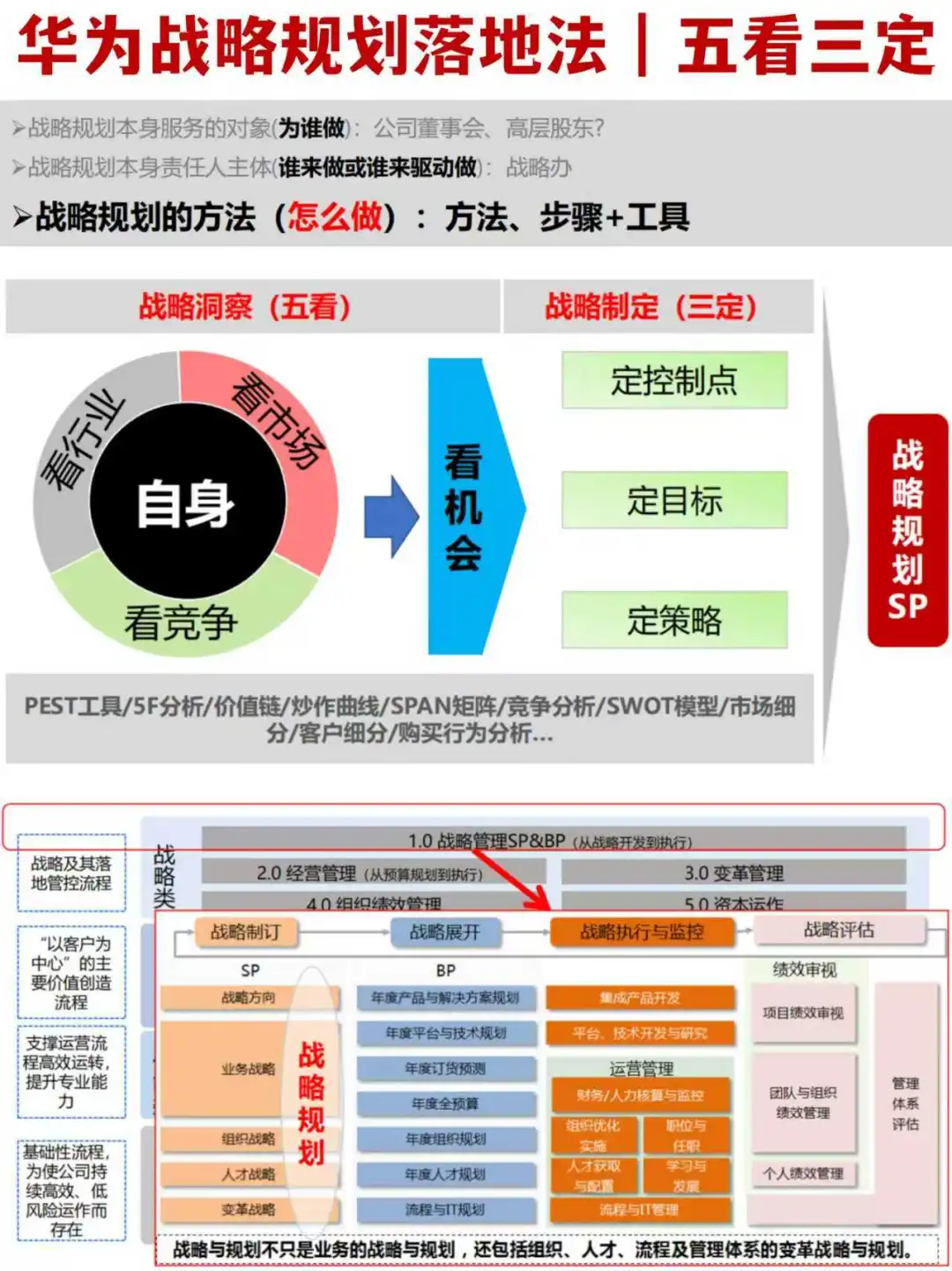 ♨️方法论:华为-战略规划五看三定落地框架