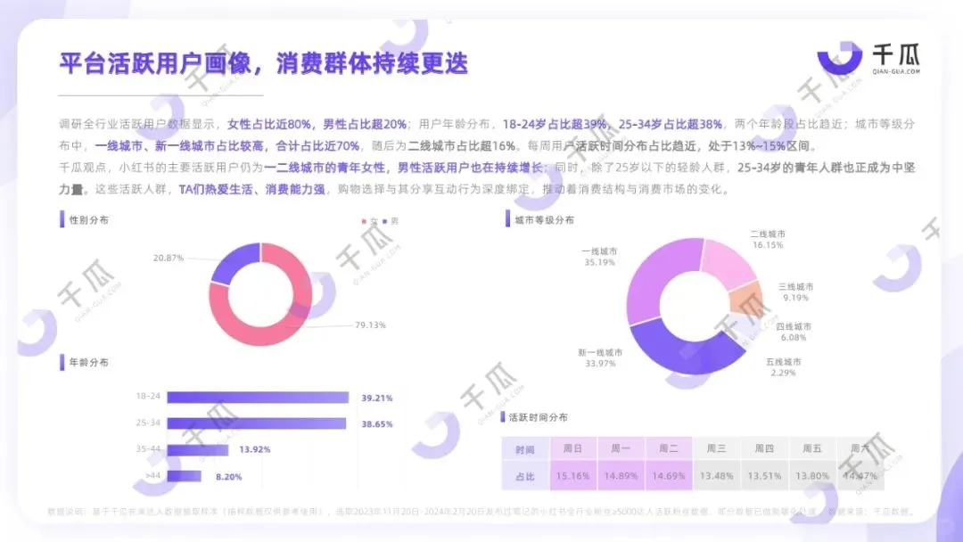 2024年小红书活跃用户研究报告