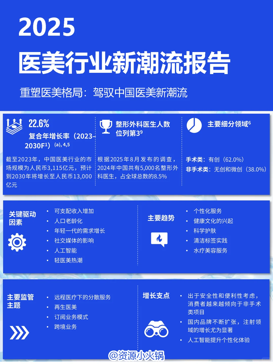 2025医美新潮流报告