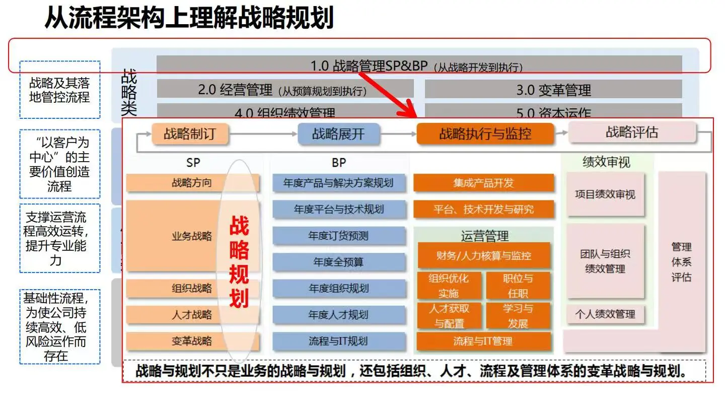 ♨️方法论:华为-战略规划五看三定落地框架