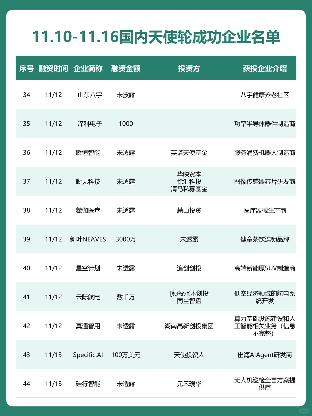 11.10-11.16国内天使轮融资成功企业名单