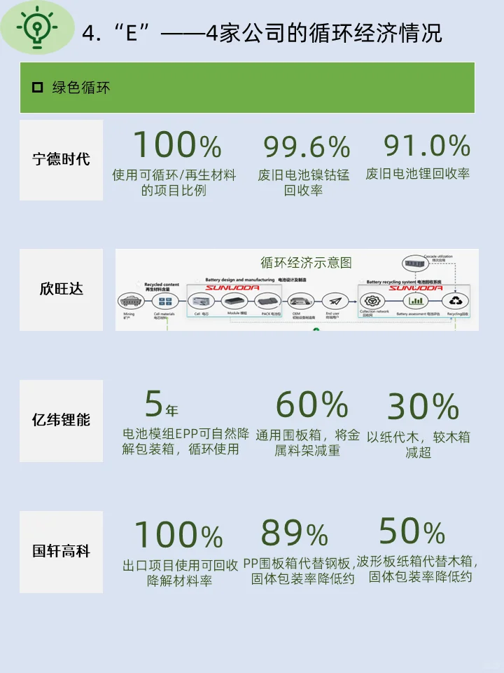 ESG学习|4家新能源电池企业ESG报告的“E”