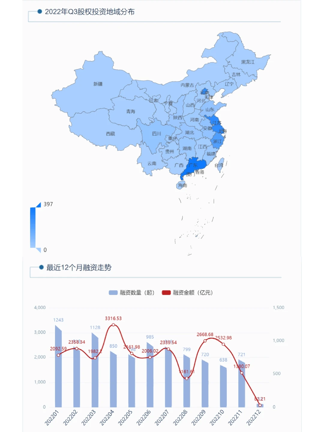 2022年Q3国内创投全景图谱（代写BP）