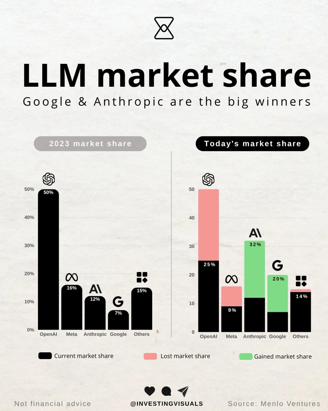 ?AI格局洗牌！Anthropic与谷歌崛起，OpenAI