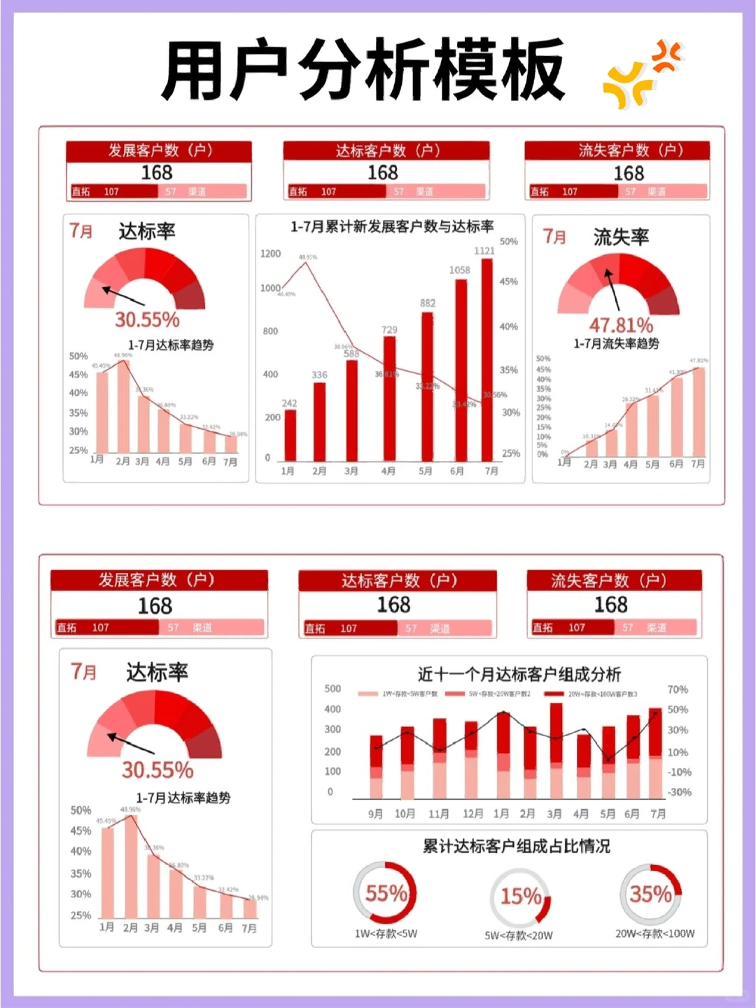数据分析‖用户分析可视化模板！
