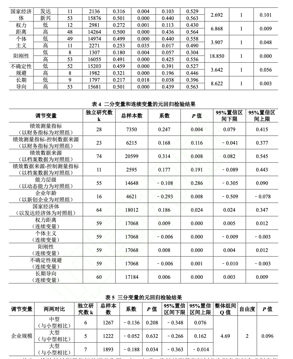 文献分享:数字化能力总是有利于提高绩效吗