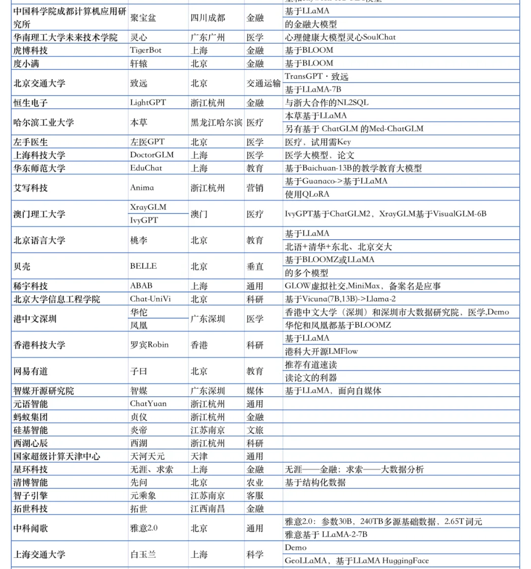 200+ 国内外AI大模型汇总?超全