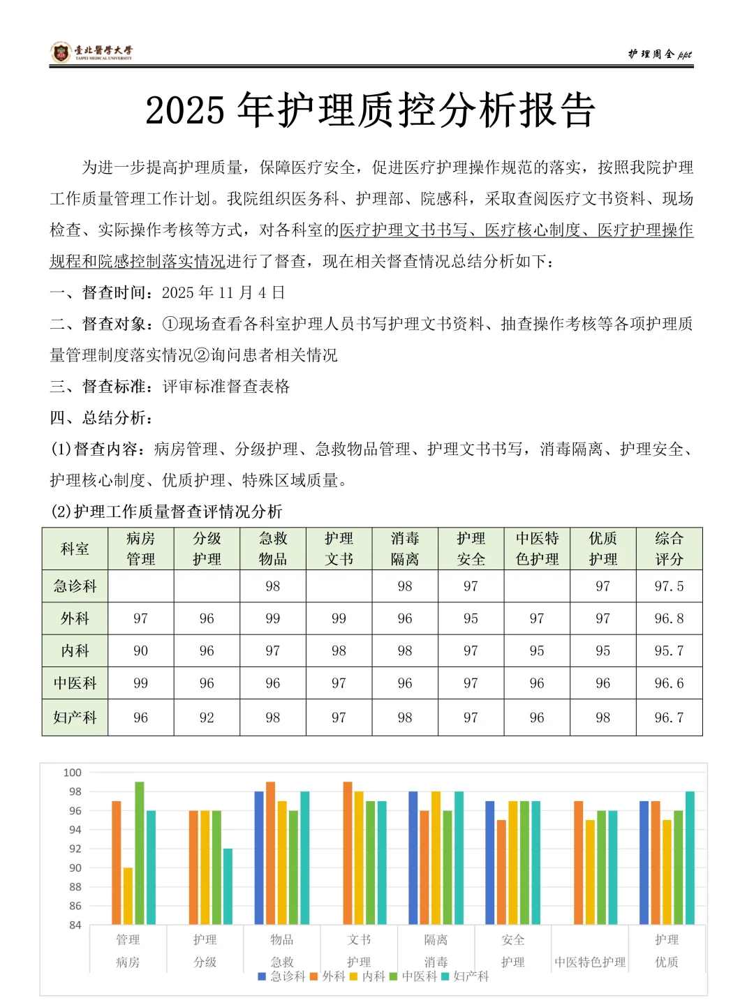 这才是领导想要的!最新的护理质控分析报告