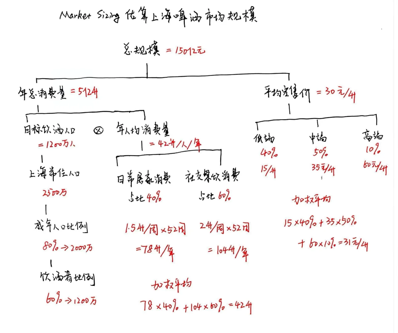 估算上海啤酒市场规模