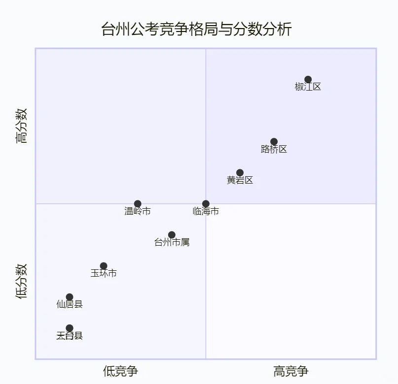 一张图看懂台州考公竞争格局