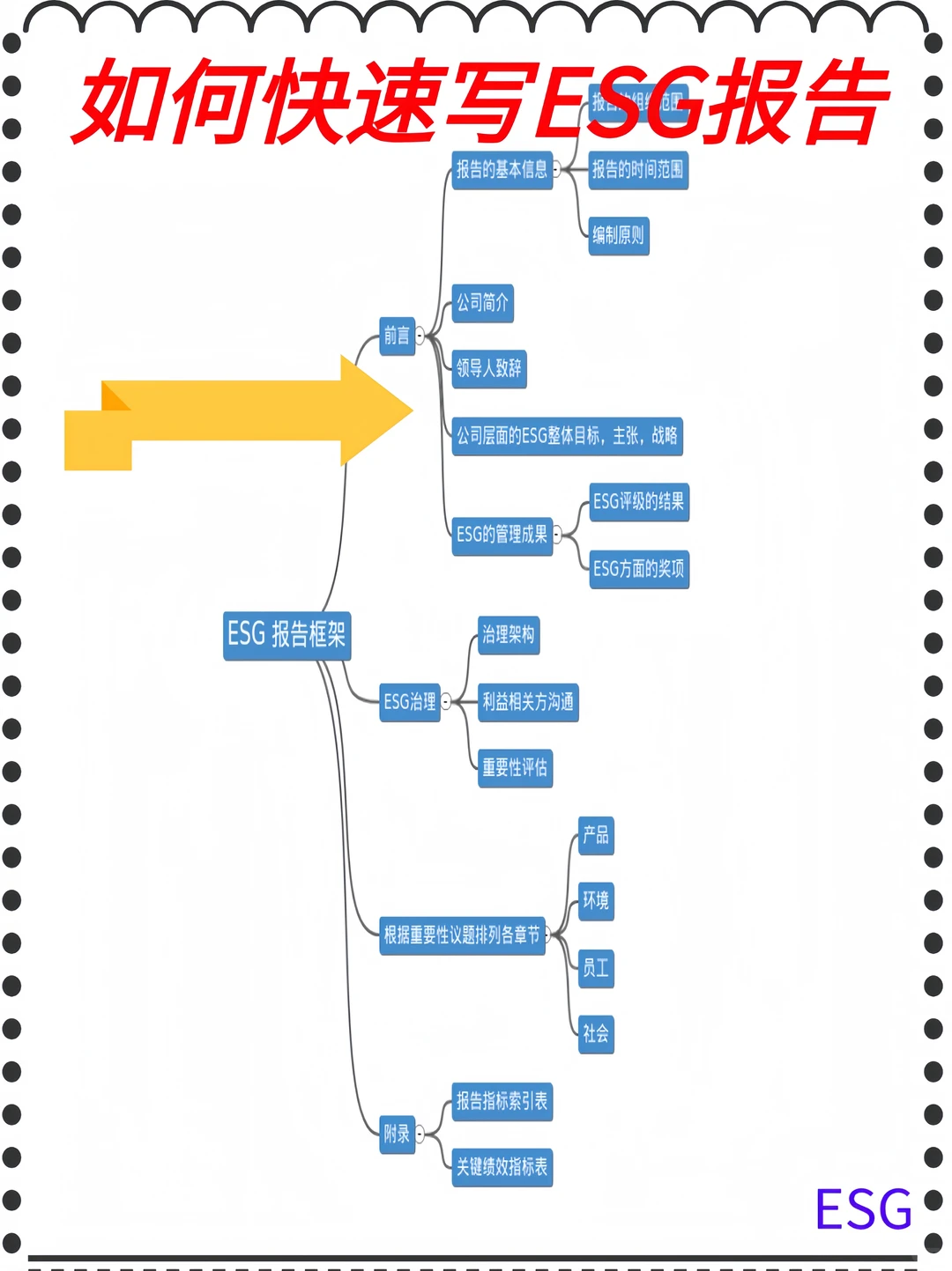 如何快速写ESG报告!?