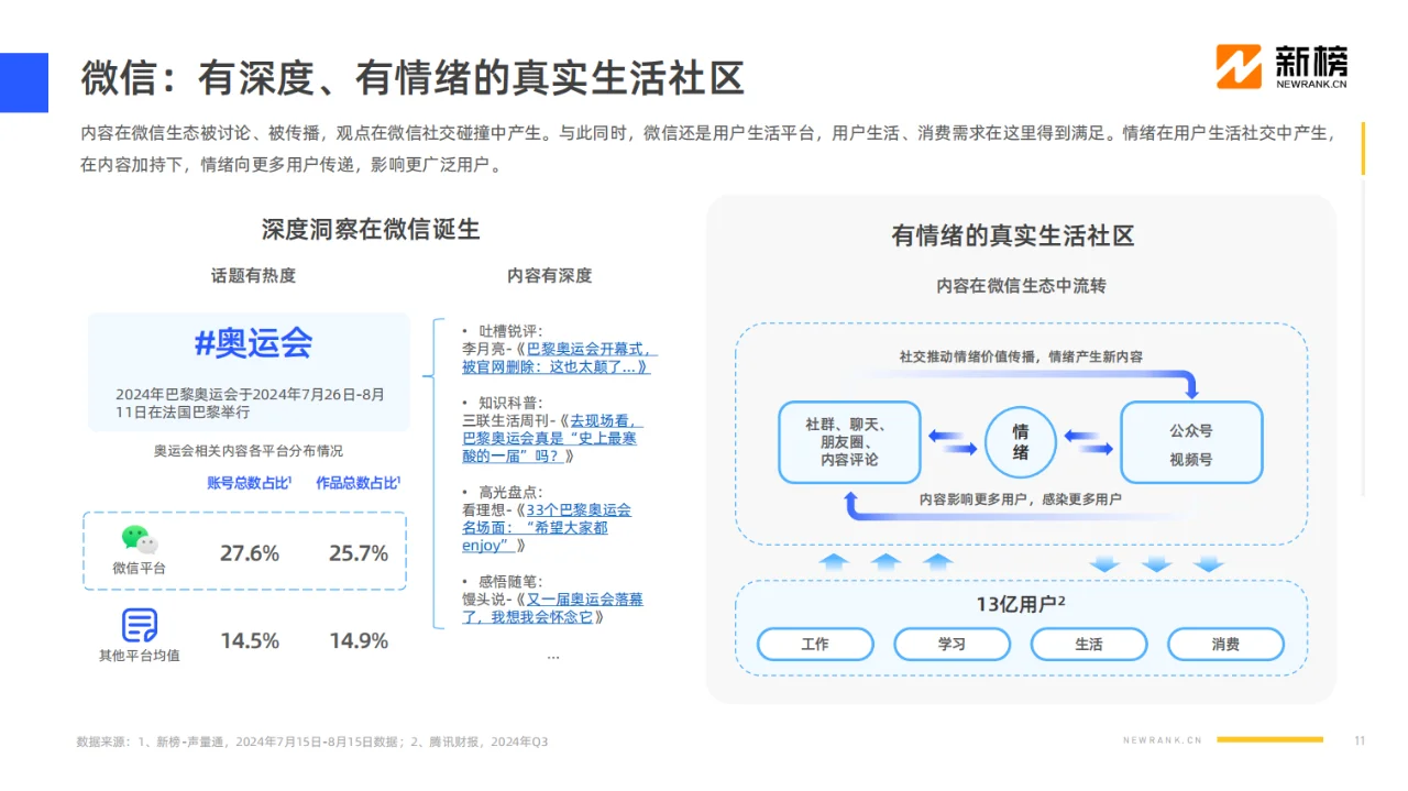 ? 2024社媒内容生态数据报告