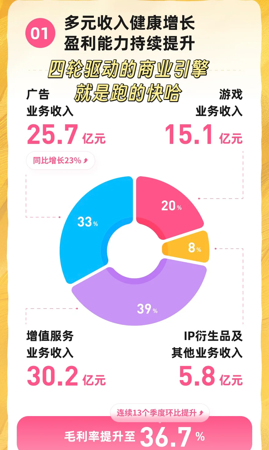 连续5个季度盈利，B站Q3财报透露这些信息！
