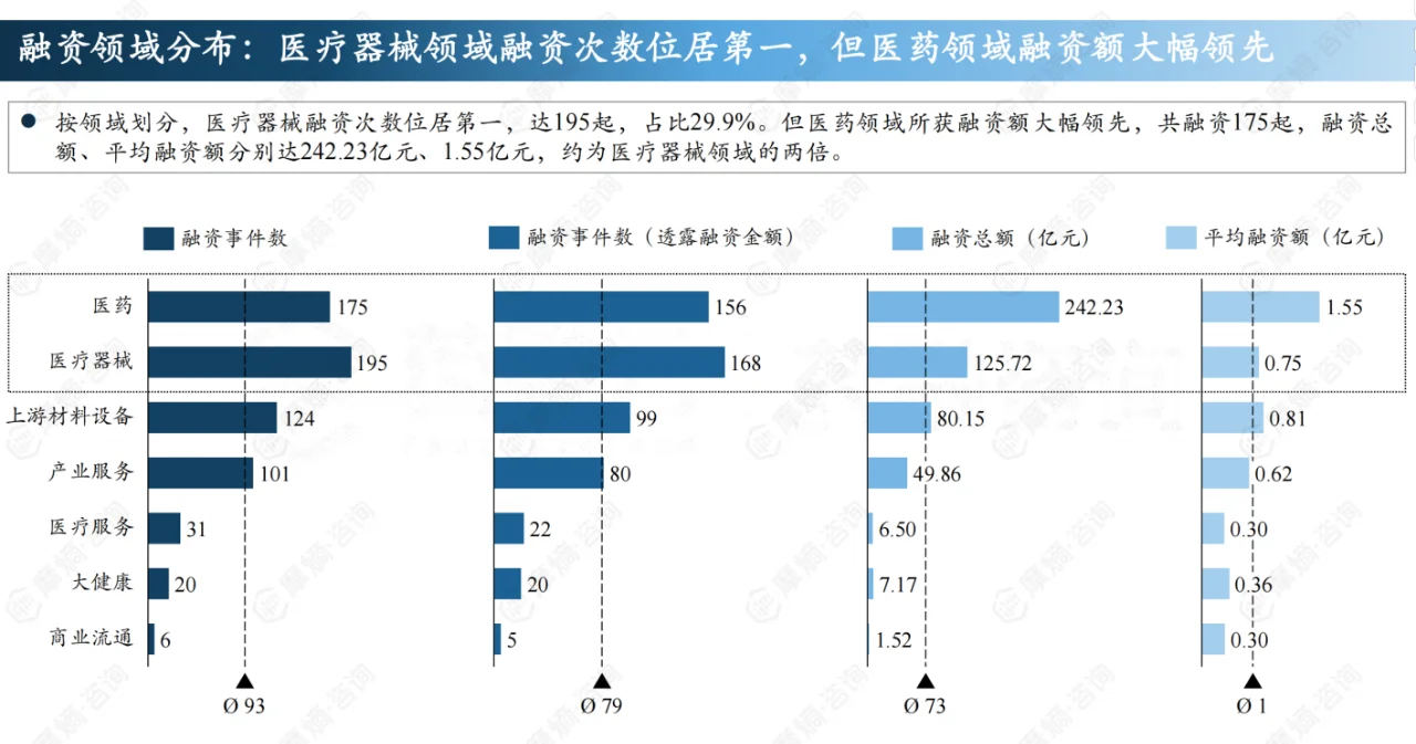 2024年中国医疗健康投融资全景洞察报告