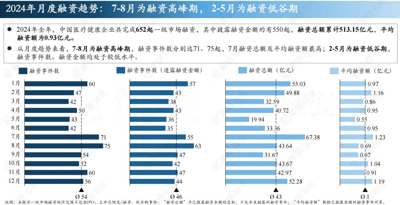 2024年中国医疗健康投融资全景洞察报告