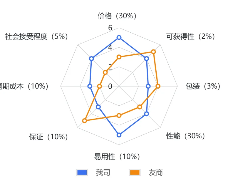 五看三定第三看-看竞争