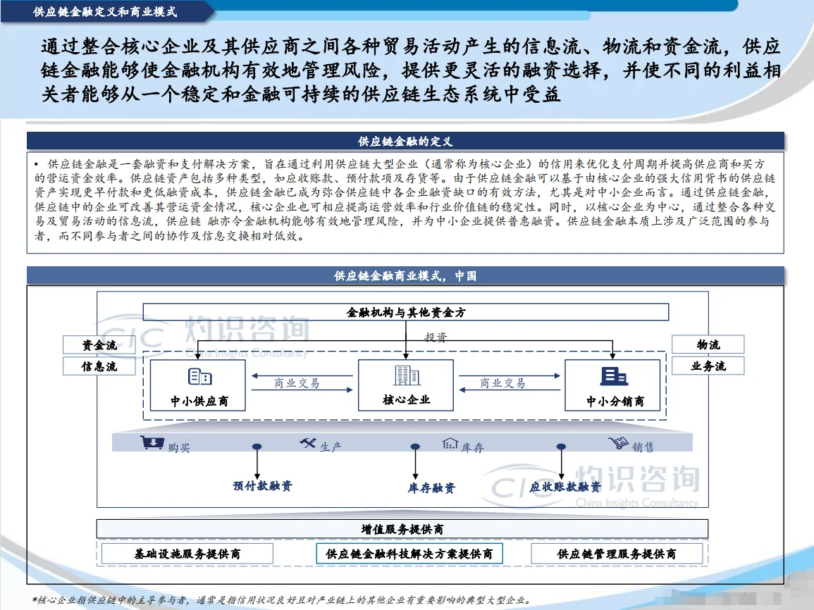 2022中国供应链金融科技行业蓝皮书