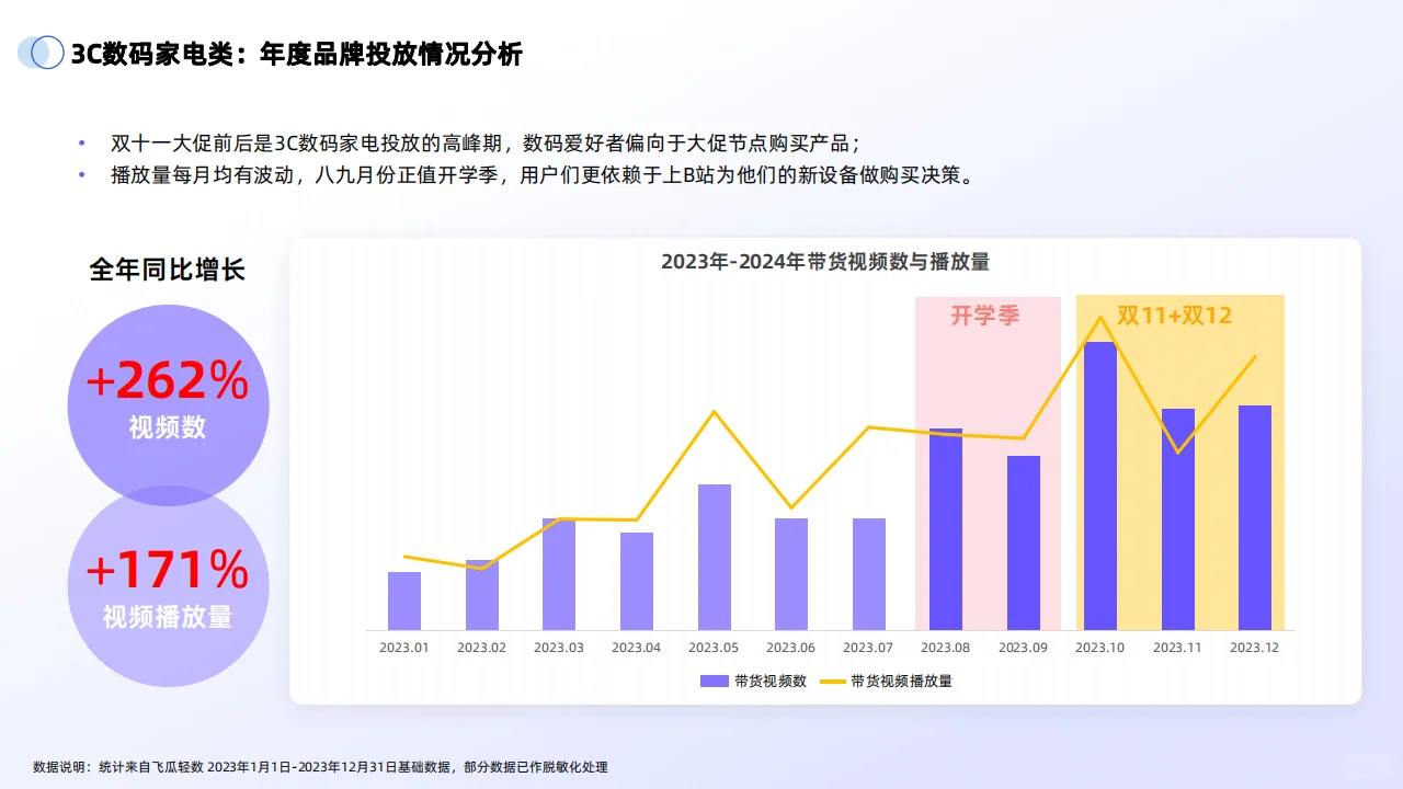 ?2024年B站交易生态趋势电商增长趋势