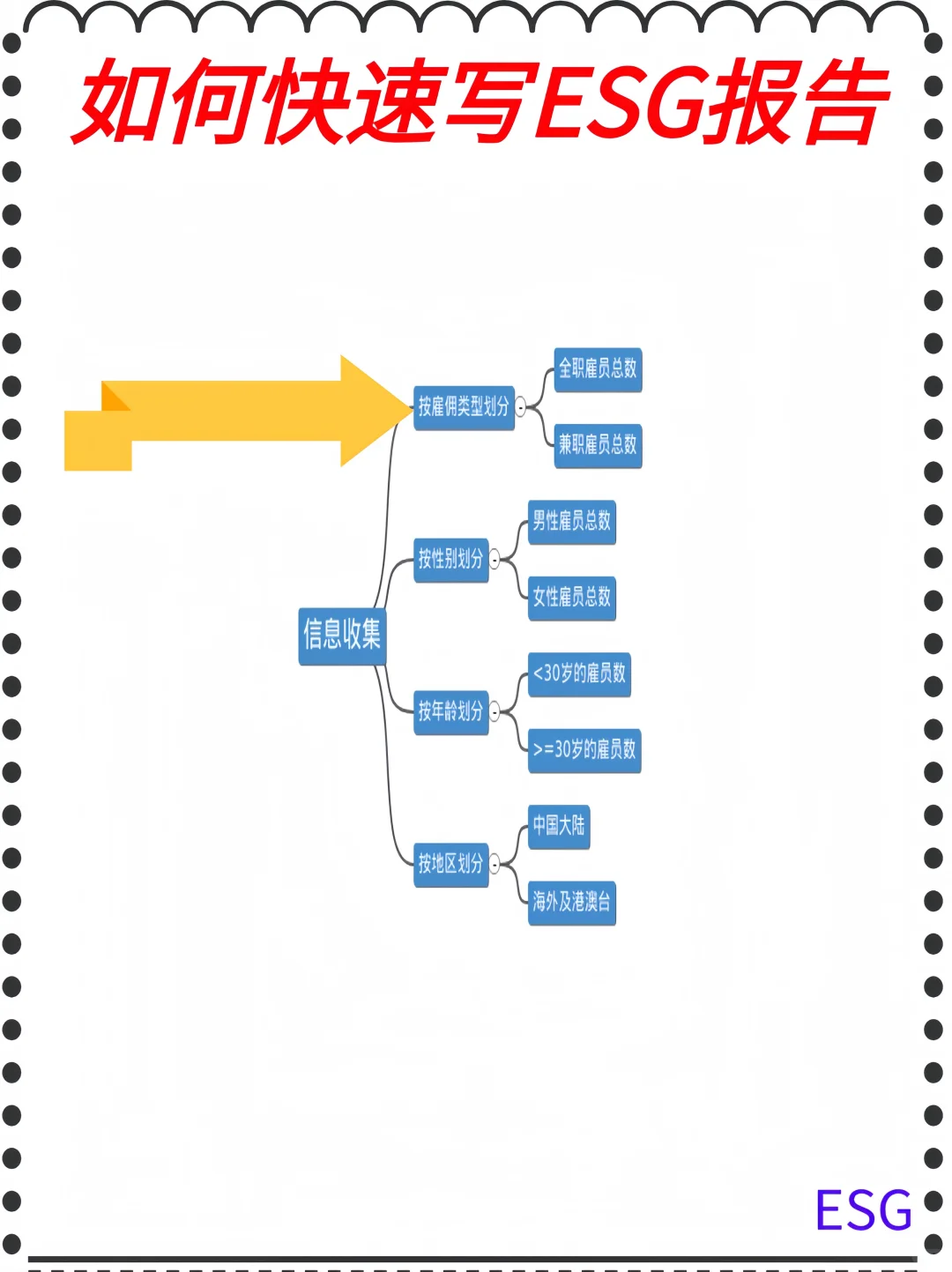 如何快速写ESG报告!?