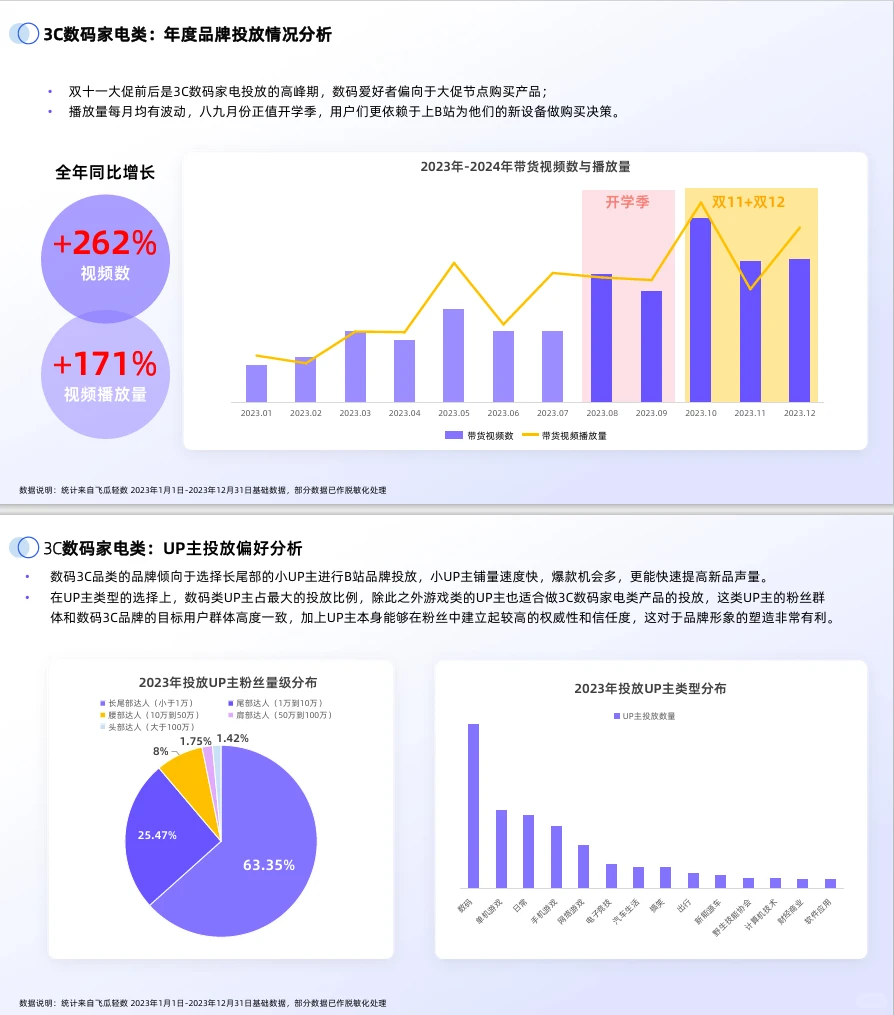 2024年B站交易生态趋势报告
