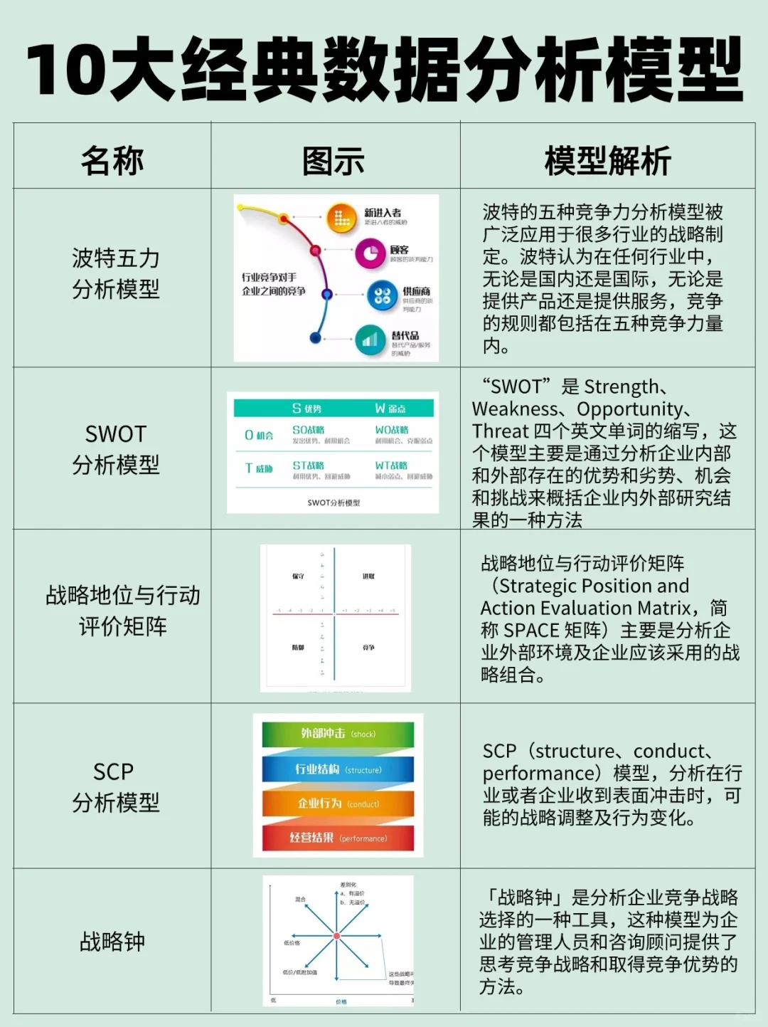 10大经典数据分析模型，全解！