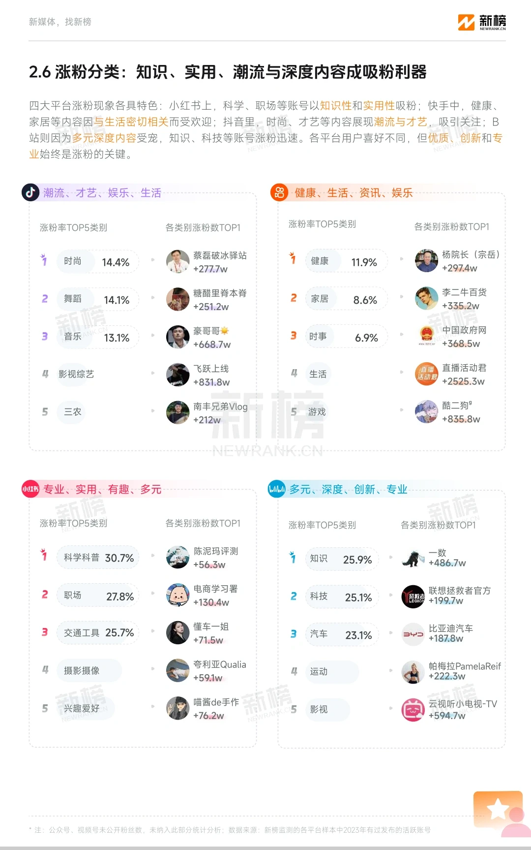 2023新媒体内容生态数据报告-新榜
