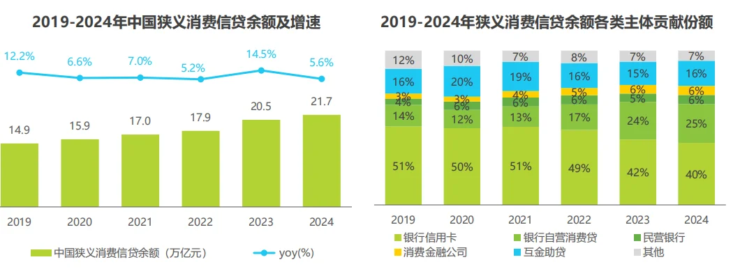 国内网络助贷行业调研