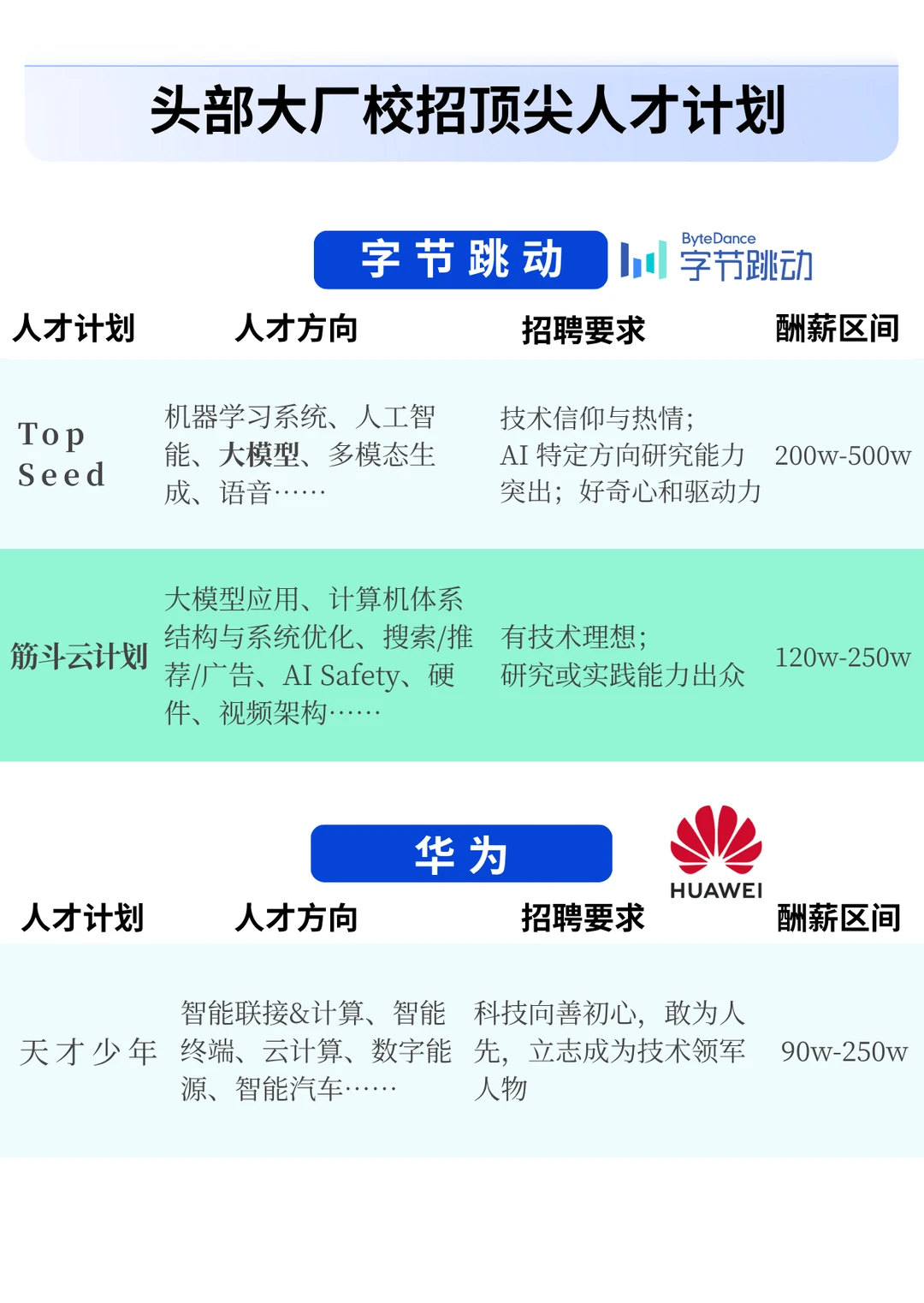 应届年薪100w+?大厂顶尖人才计划神仙打架