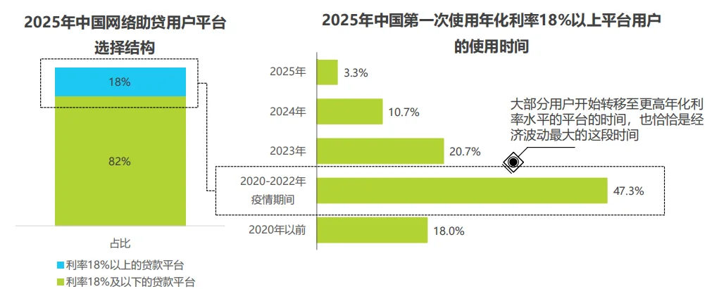 国内网络助贷行业调研