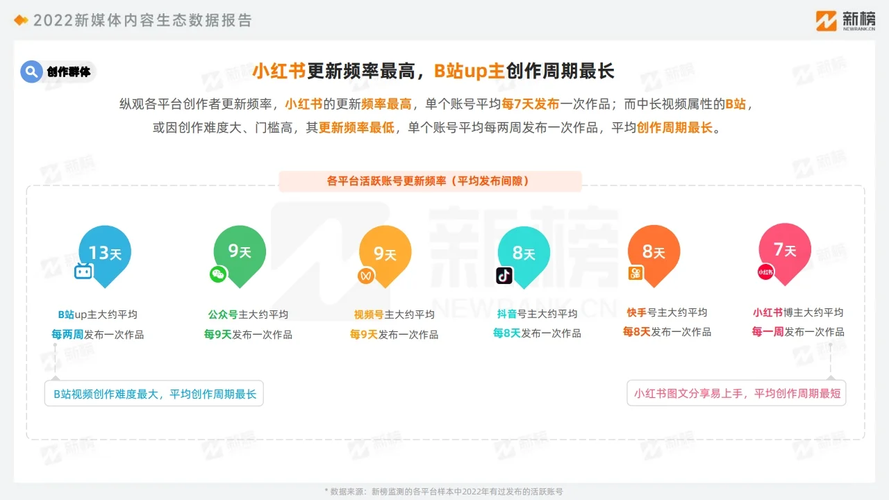 2022新媒体内容生态数据报告 行业报告研究