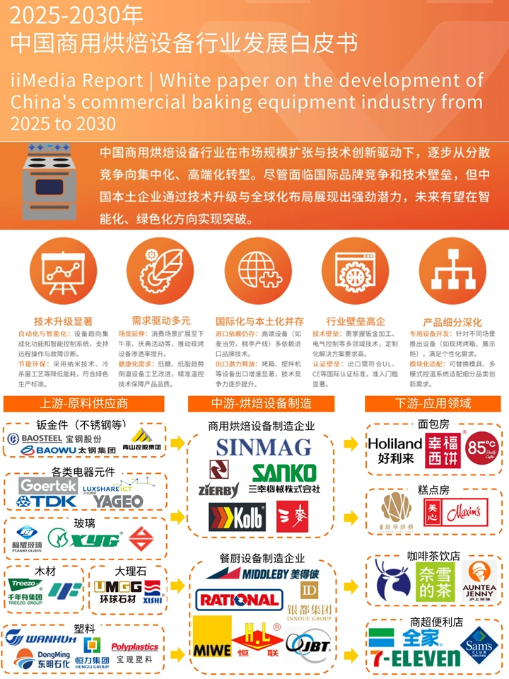 烘焙市场发展趋势：人群洞察+机会分析