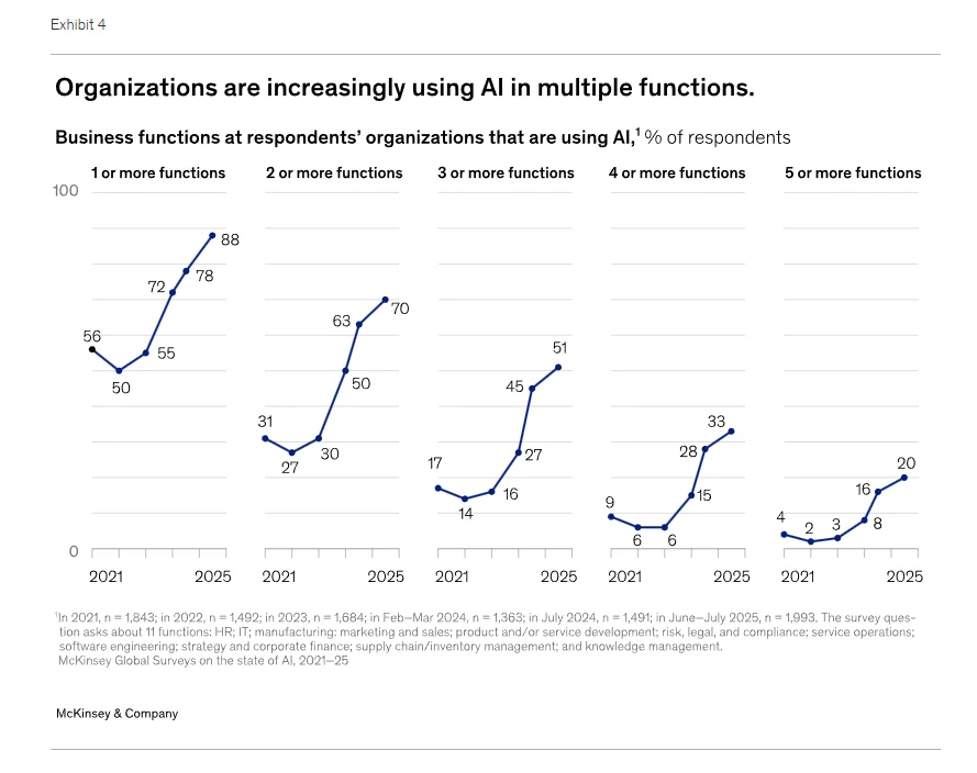 麦肯锡：AI将导致30%公司裁员？（附报告下载）