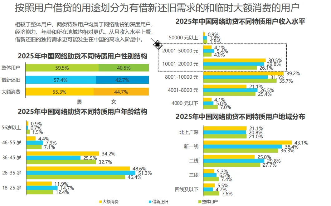 国内网络助贷行业调研