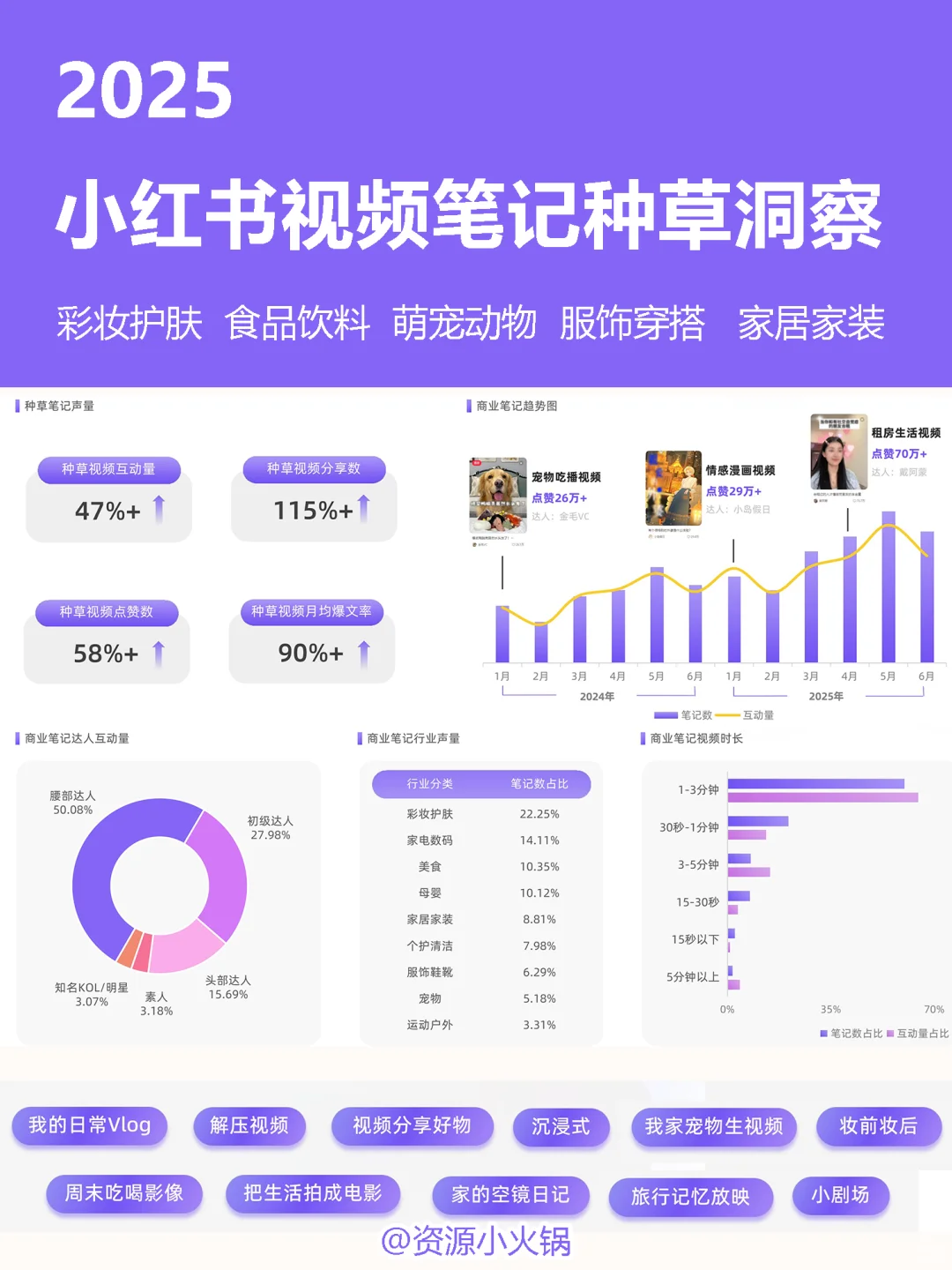 2025年小红书视频笔记种草洞察数据报告