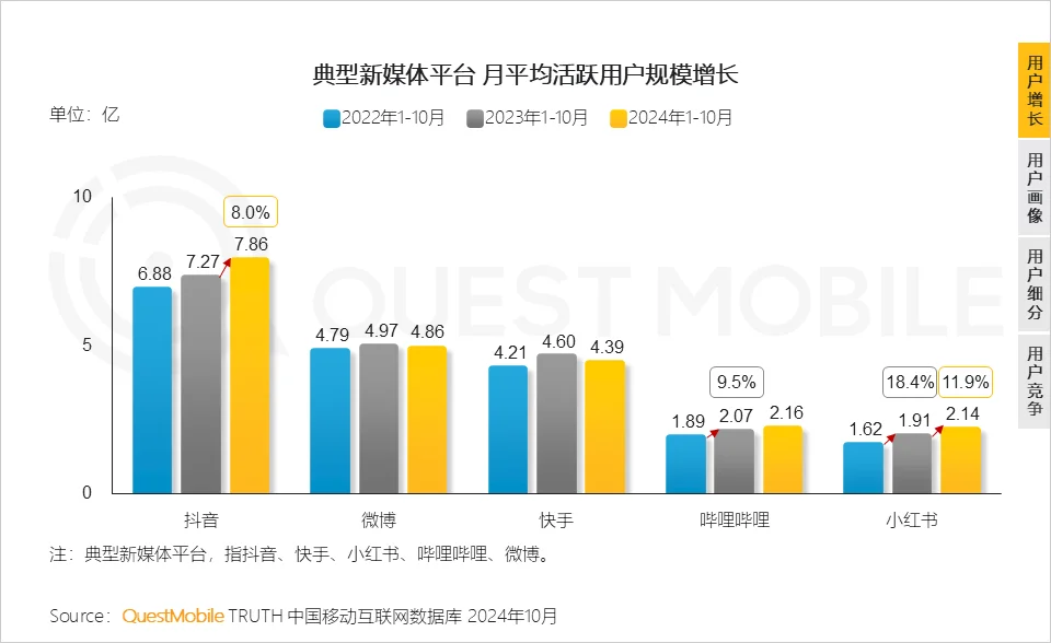 2024年新媒体生态盘点，感谢quest mobile