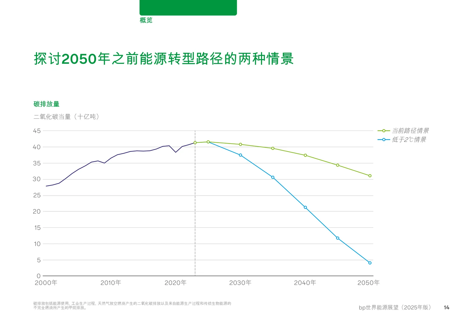 2025BP世界能源展望