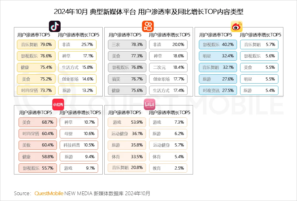 2024年新媒体生态盘点，感谢quest mobile