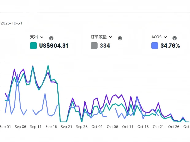 亚马逊广告优化调整就是不断分析数据